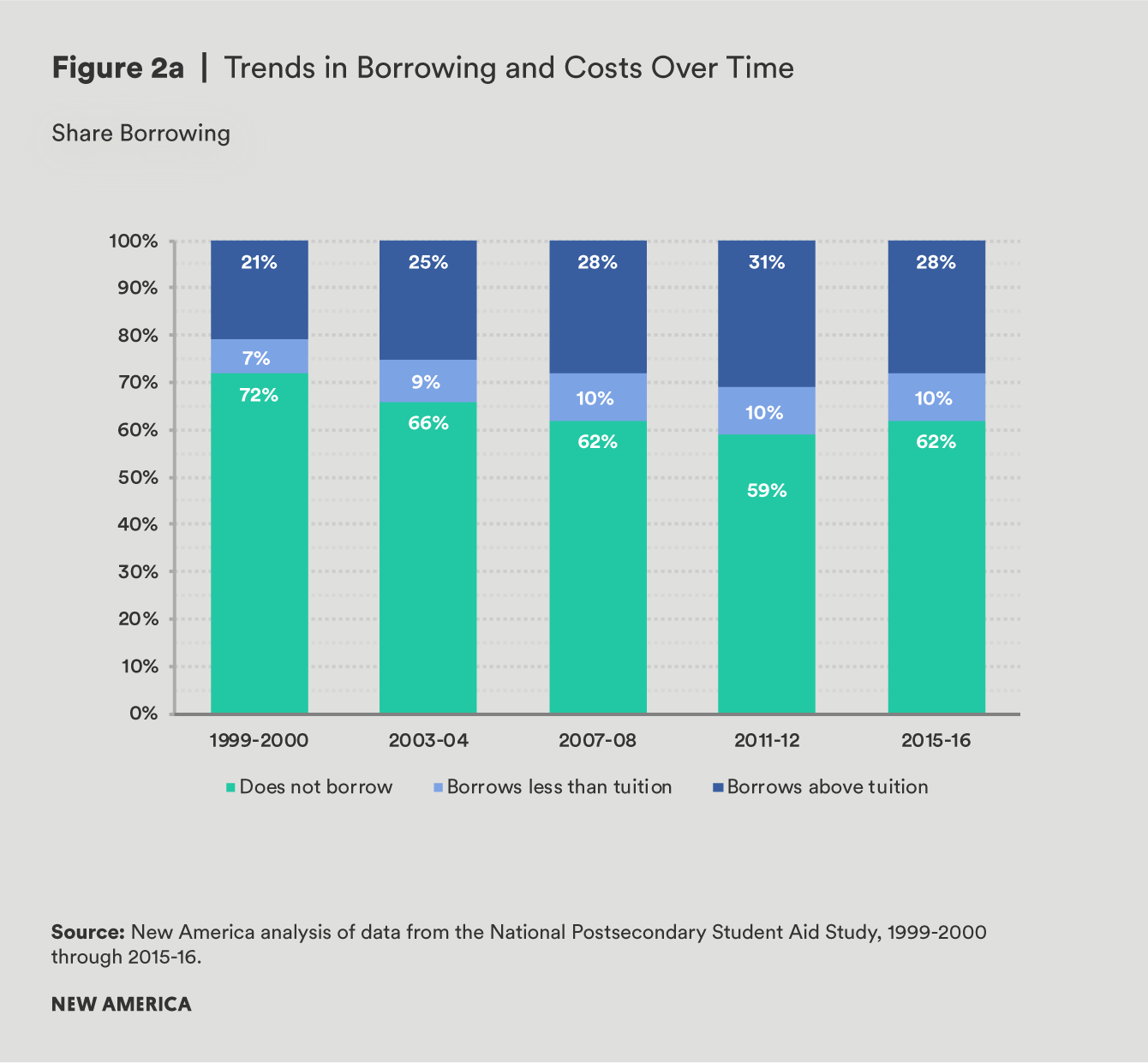 fig 2a living on credit