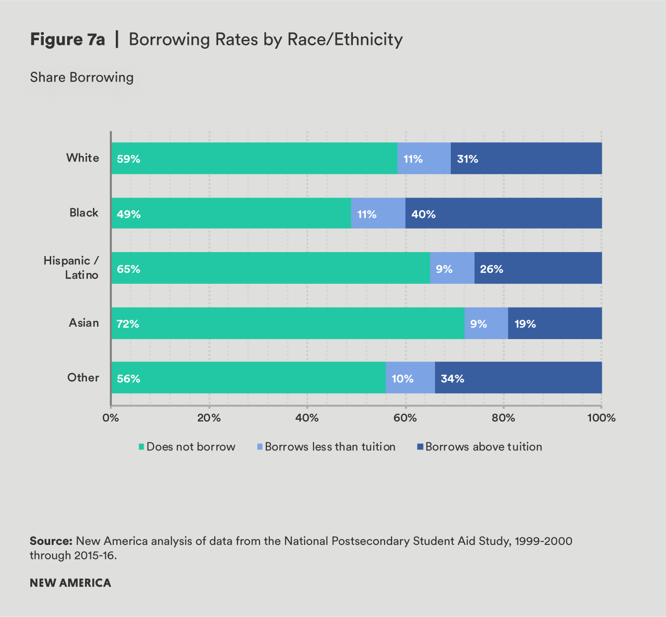 fig 7a living on credit