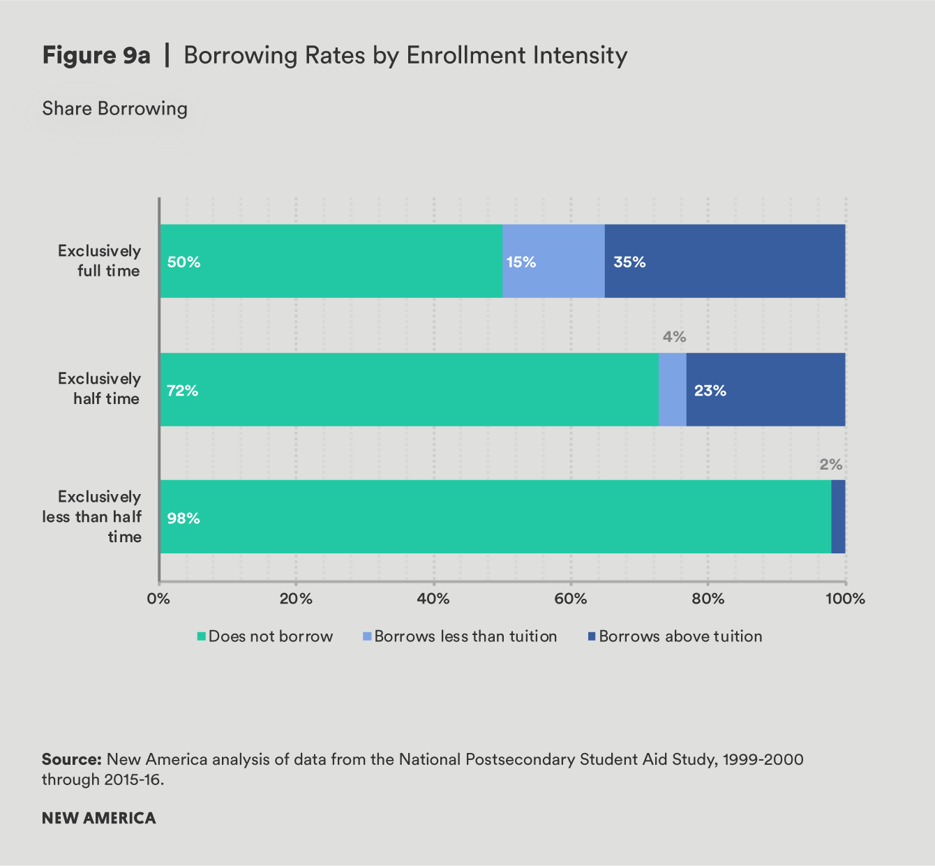 fig 9a living on credit