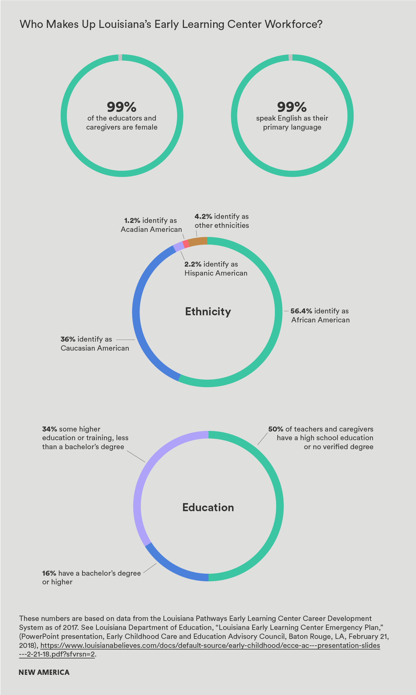 Without Pre K Louisiana Children Start >> Lessons From The Bayou State Early Care And Education In The Bayou Without Pre K Louisiana Children Start >> Lessons From The Bayou State Early Care And Education In The Bayou