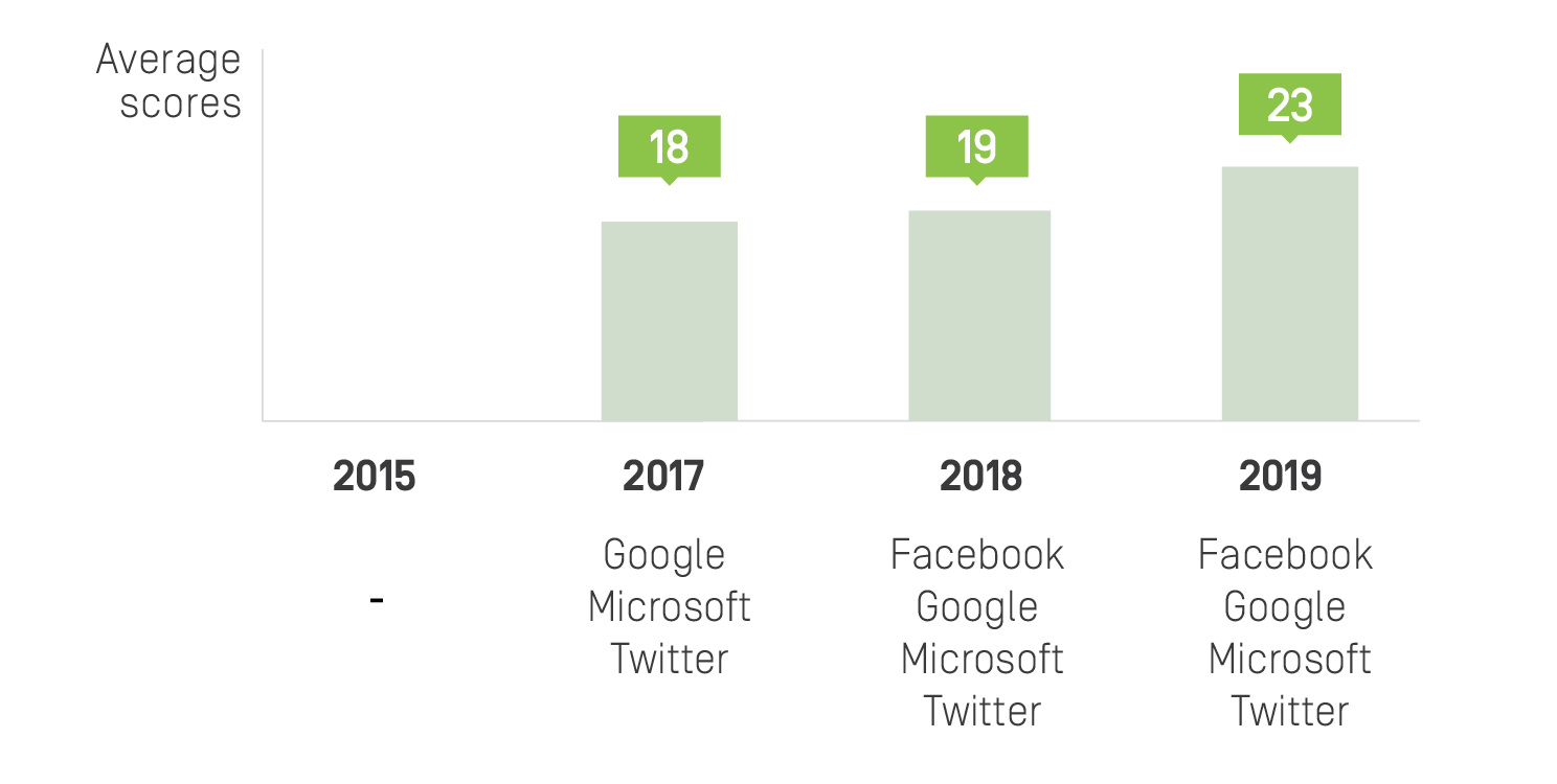 Figure 10 - How transparent are companies about terms of service enforcement (2015-2019)_-01.png