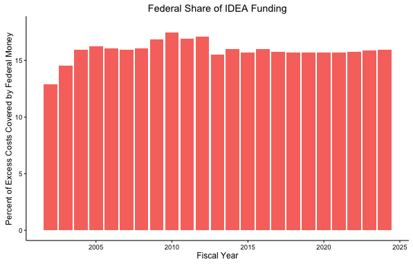 federal share over time