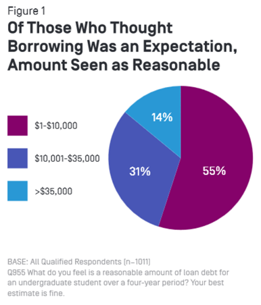 Today, New America’s Education Policy Program released the fourth in a series of College Decisions Survey briefs that analyze new survey data about what prospective college students know about the college-going and financing process. Part IV: Understandin