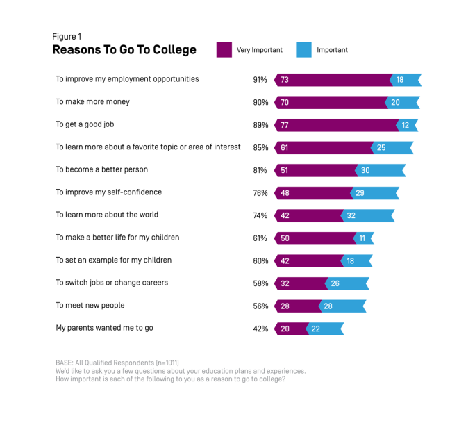 College Decisions Survey: Deciding to Go to College