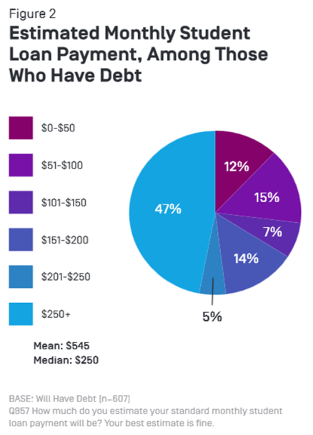 College Decisions Survey Part IV: Understanding Student Loan Debt