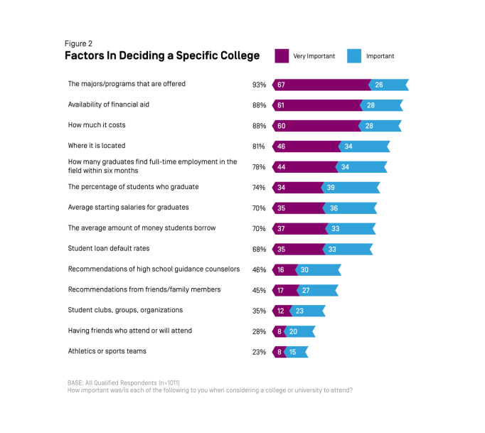 College Decisions Survey: Deciding to Go to College 2