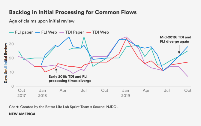 gQjXr-backlog-in-initial-processing-for-common-flows.png