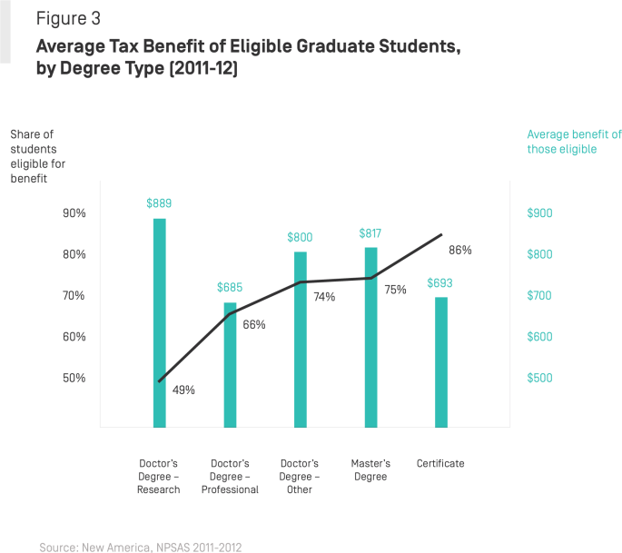 Graduate Students and Tuition Tax Benefits: New Analysis