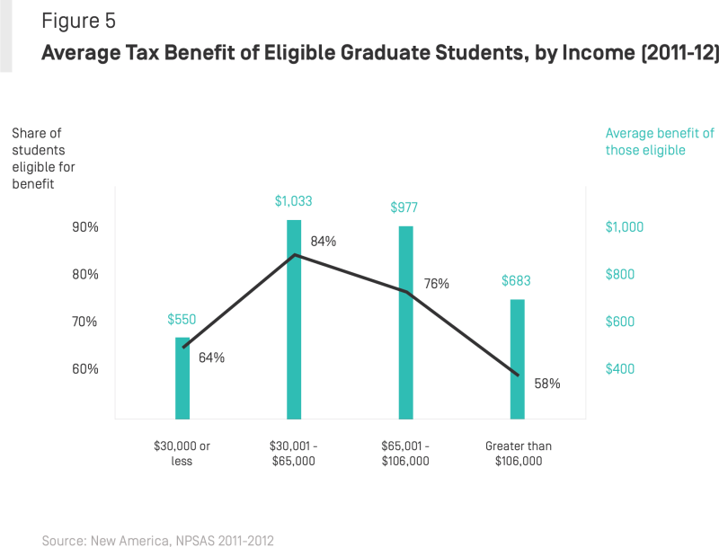 Graduate Students and Tuition Tax Benefits: New Analysis