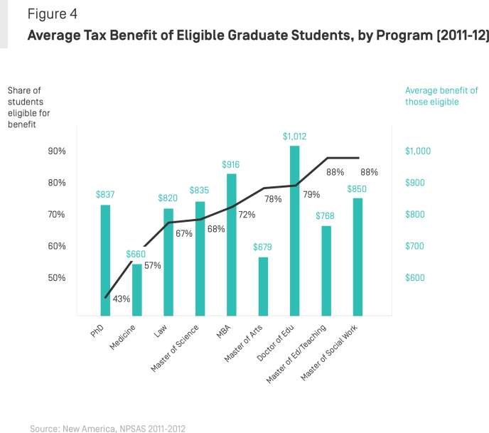 Graduate Students and Tuition Tax Benefits: New Analysis