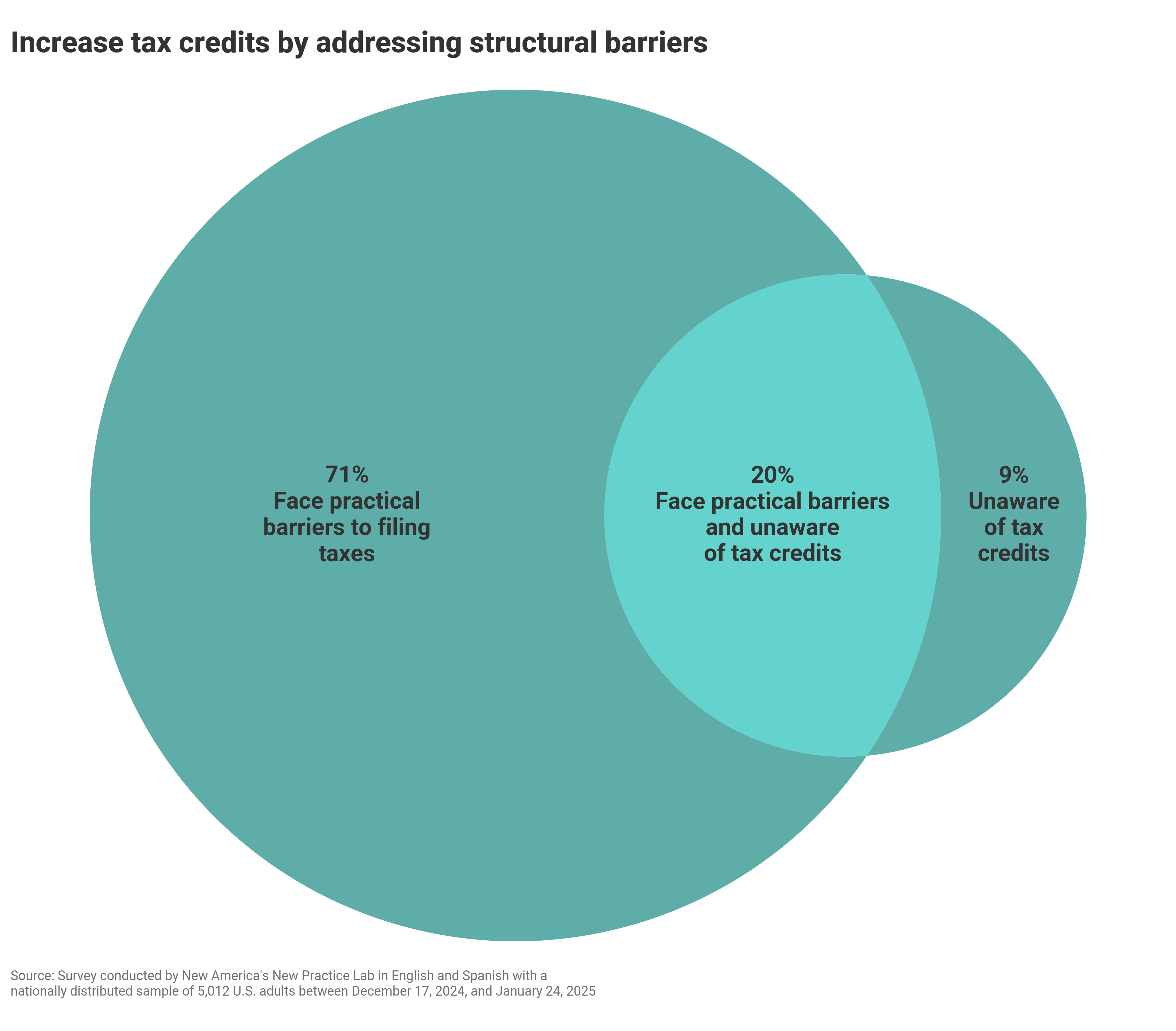 Increase tax credit uptake by addressing structural barriers
