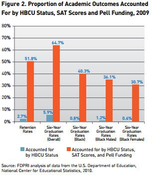 Proportion of Academic Outcomes Accounted For by HBCU Status, SAT Scores and Pell Funding, 2009