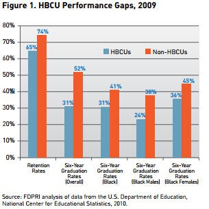HBCU Performance Gaps, 2009