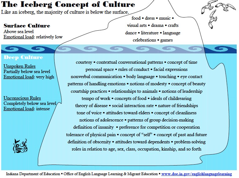 Iceberg of Culture