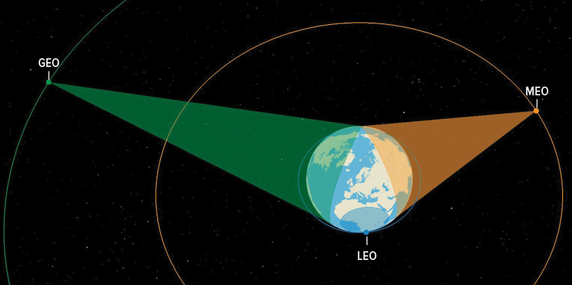GEO, MEO, and LEO satellites circle the earth.