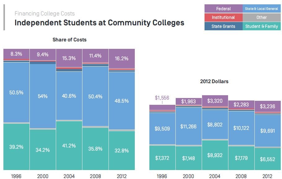 Financing College Costs