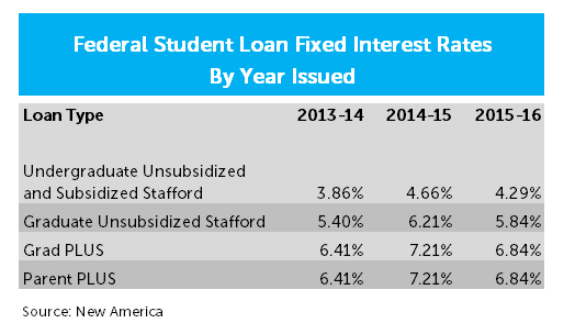Interest Rate Drop