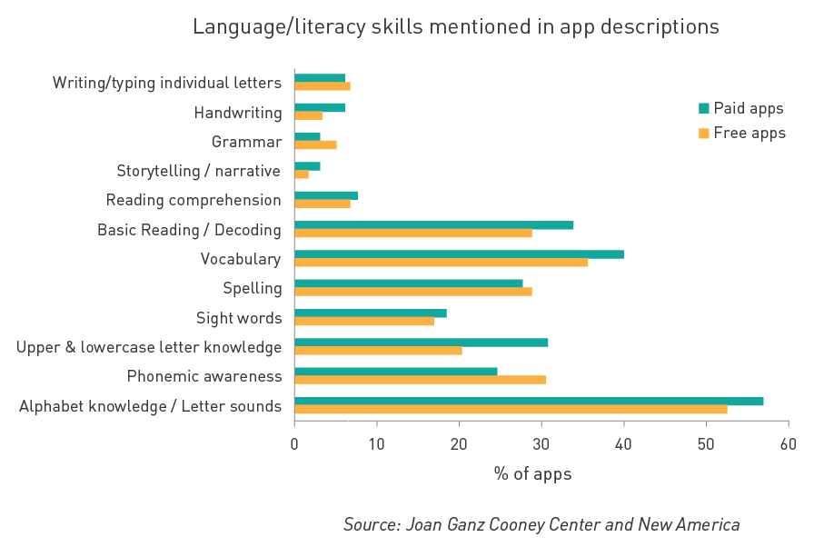 A Snapshot of Kids’ Language & Literacy Apps (Part 1)