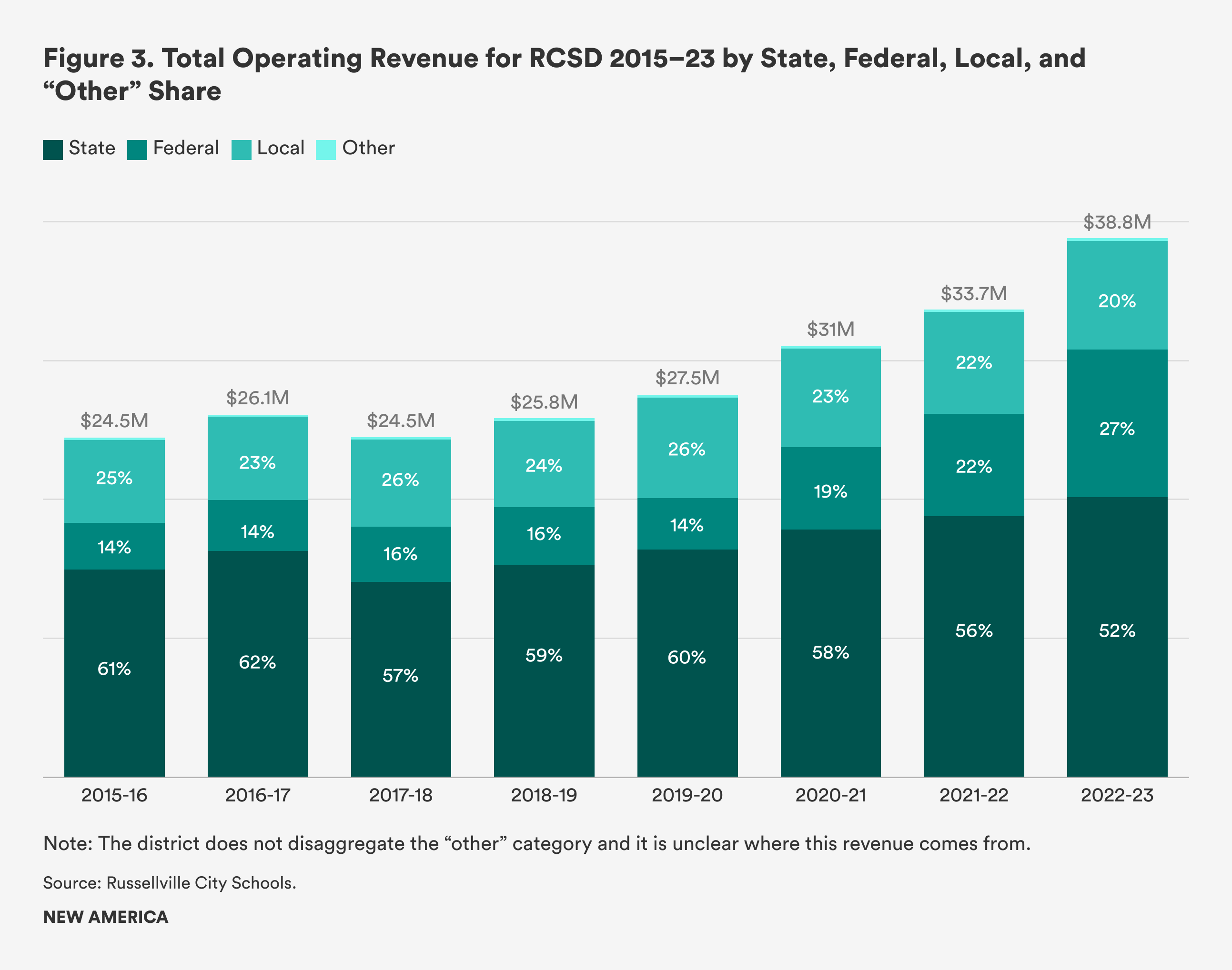 lgiCV-figure-3-total-operating-revenue-for-rcsd-2015-23-by-state-federal-local-and-other-share (1)