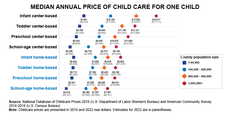 Women's Bureau child care data