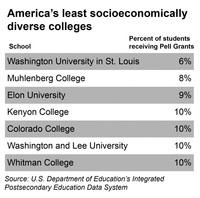Which College Will Replace Wash U. as the Least Socioeconomically
