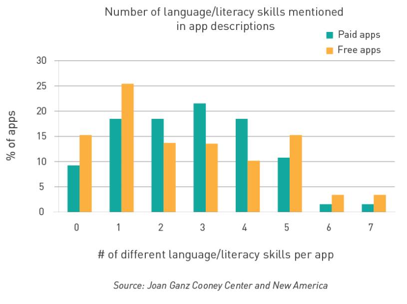 A Snapshot of Kids’ Language and Literacy Apps (Part 2)