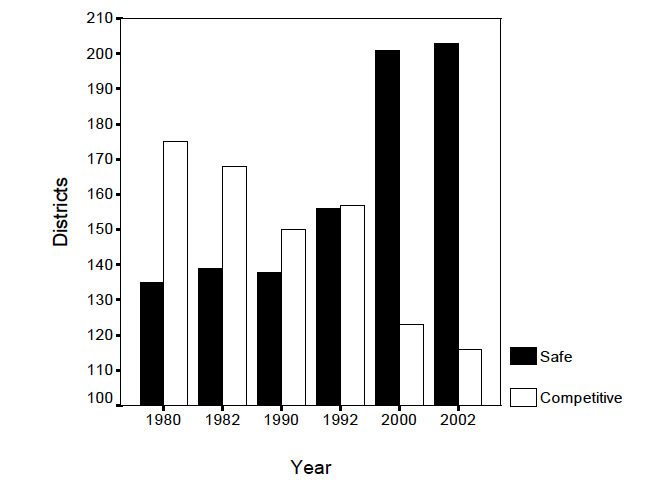number of safe and competitive districts.png