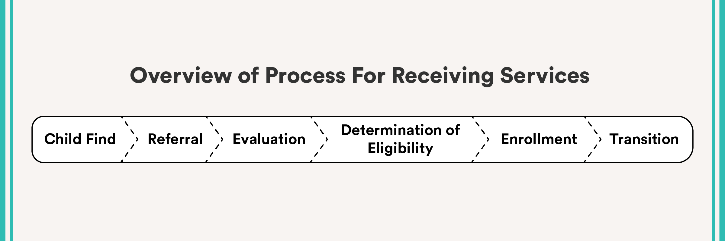 process overview for receiving services