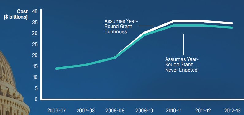 Year-Round Pell Grants: What You Know is Probably Not True