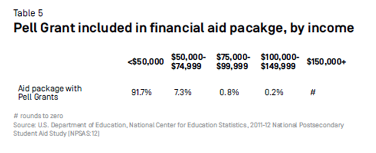 Pell Grant US Ed