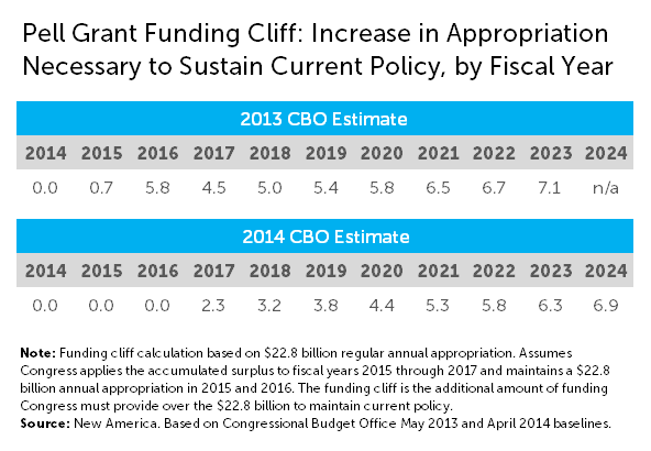 CBO Finds Third Consecutive Year of Good News on Pell Costs