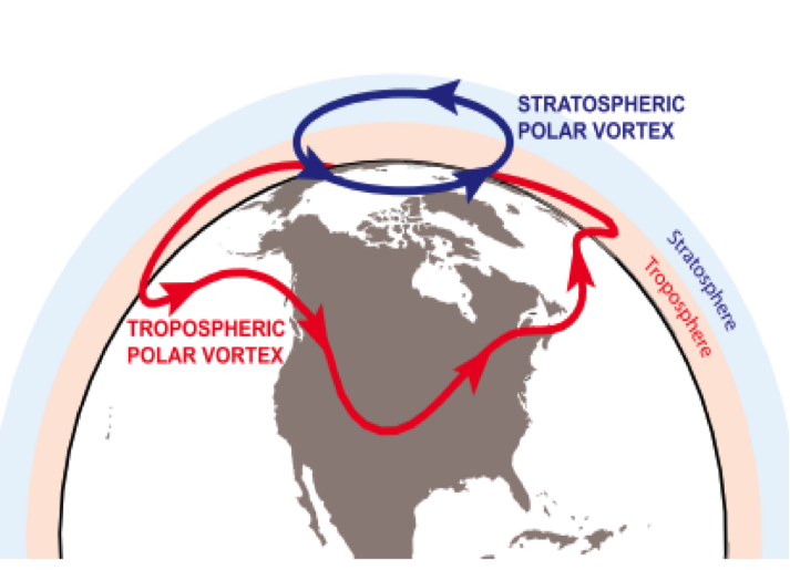 polar vortex