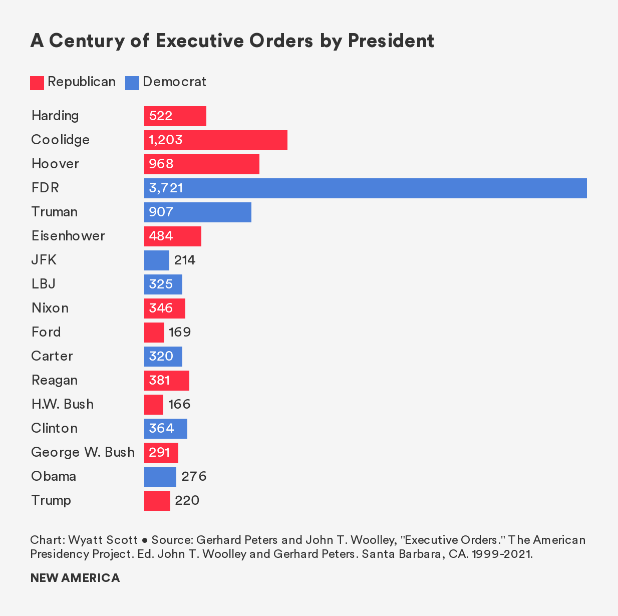 rSBTH-a-century-of-executive-orders-by-president (4).png