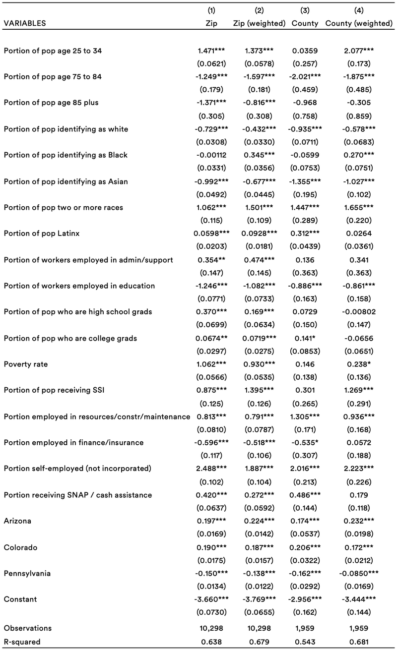 Regression-Table-2