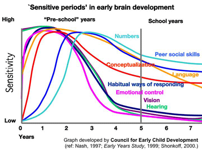 Council for Early ed growth