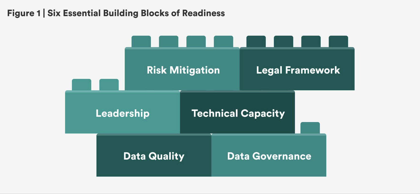 The core components of interoperability readiness, which include risk mitigation, legal framework, leadership, technical capacity, data quality, and data governance, are represented as stacked building blocks.