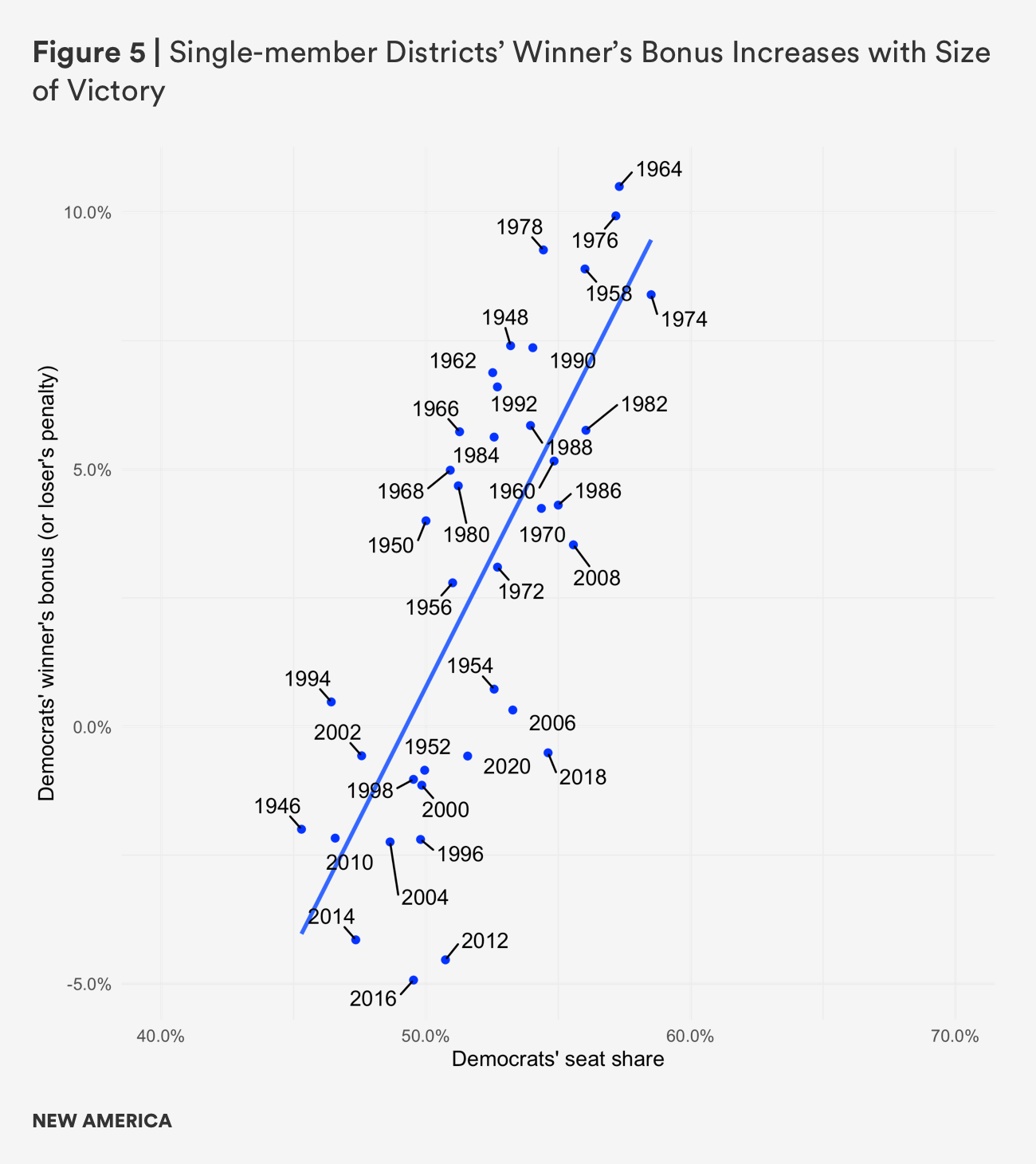 sm districts winners bonus increases with victory size.png