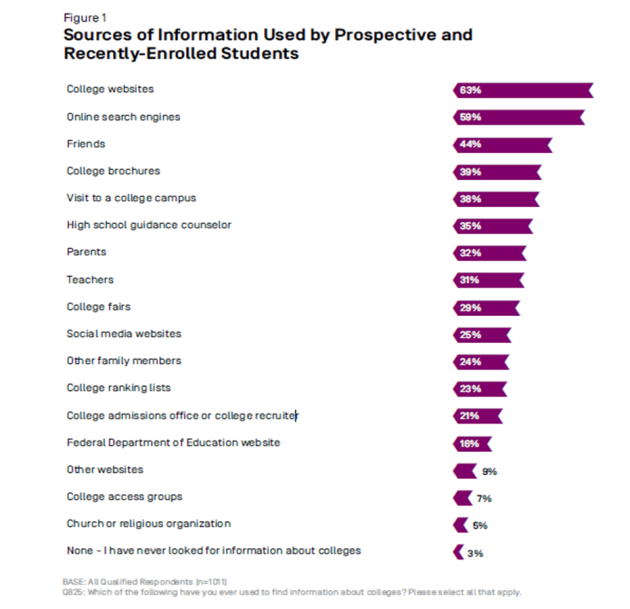 College Decisions Survey Part V: Searching for the Right College