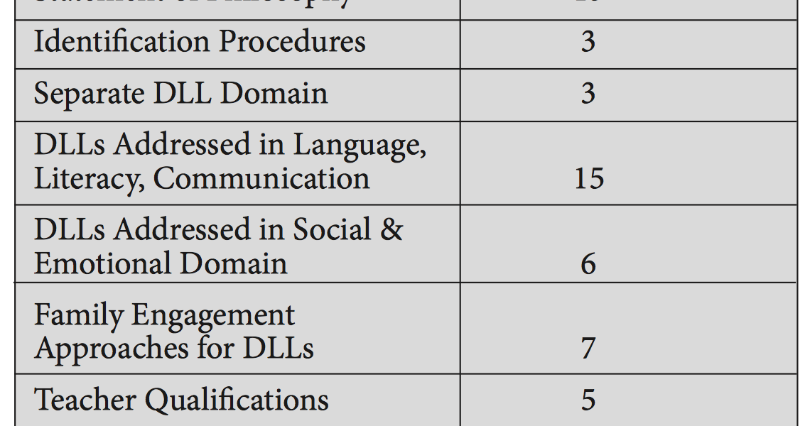 Early Learning Standards for DLLs: How Can States Do Better?