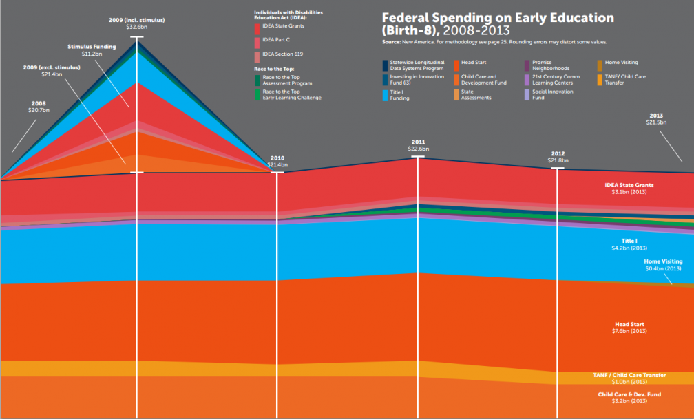 Whoa! Do 45 Federal Programs Really Fund Early Care and Education?