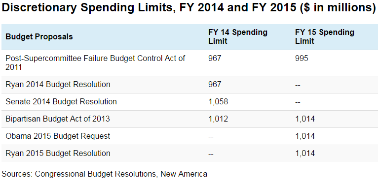 Discretionary Spending Limits