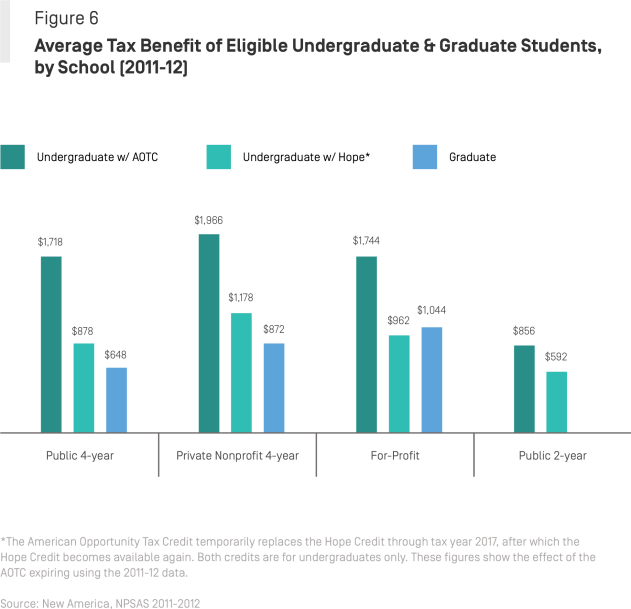 Graduate Students and Tuition Tax Benefits: New Analysis