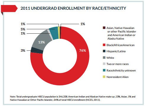 Undergrad enrollment by Race/Ethnicity