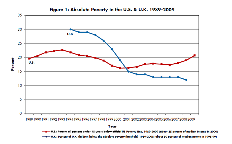 Tackling Child Poverty in the U.S: Lessons from the U.K.